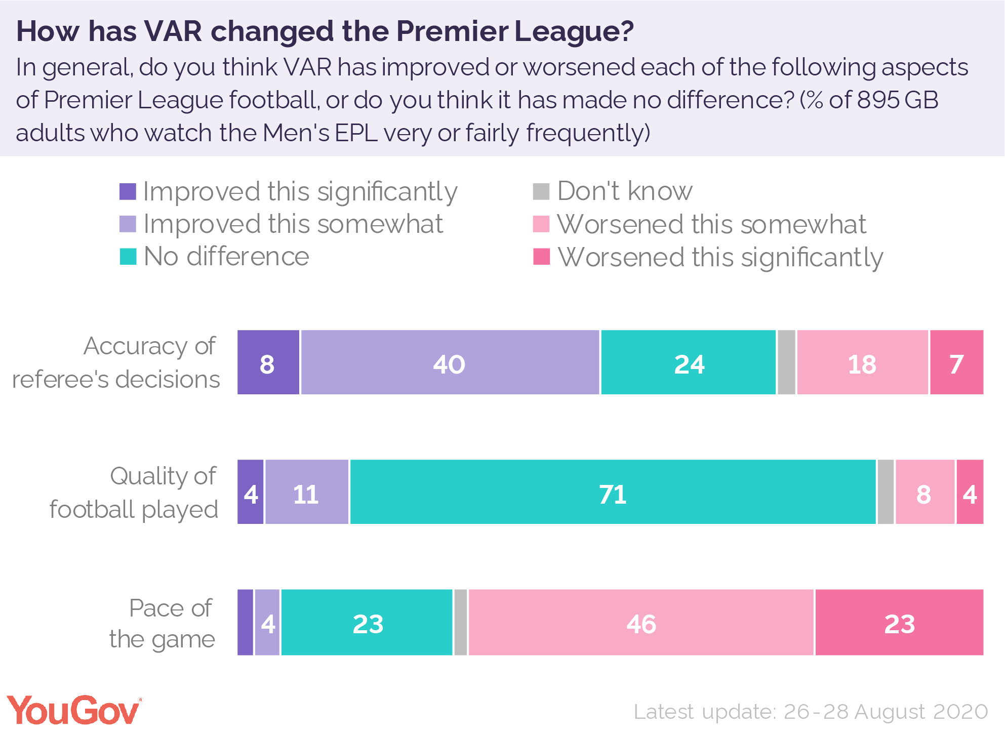What do football fans think of VAR? YouGov